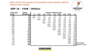 HDP ratio flow rate to nozzle diameter 15kw